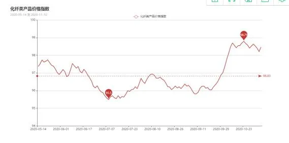 তেলের দামের কারণে, ফাইবারের দাম পরিবর্তন হচ্ছে।